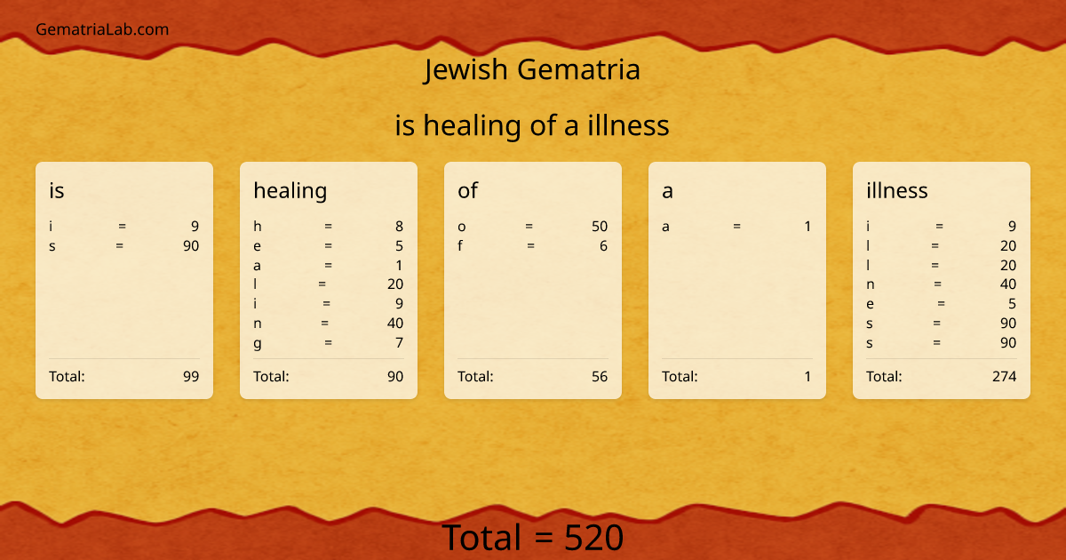 is healing of a illness in jewish Gematria